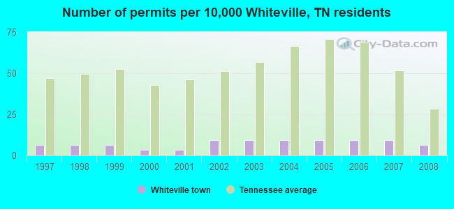 Number of permits per 10,000 Whiteville, TN residents