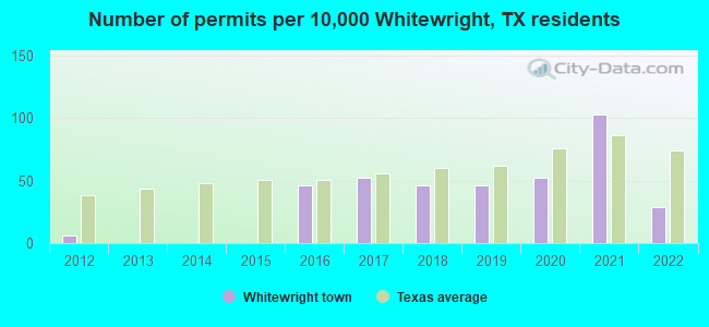 Number of permits per 10,000 Whitewright, TX residents