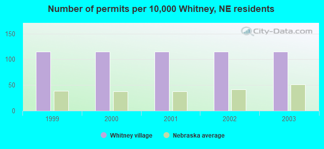 Number of permits per 10,000 Whitney, NE residents