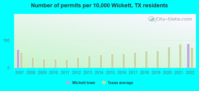 Number of permits per 10,000 Wickett, TX residents