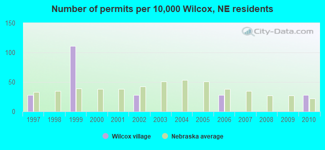 Number of permits per 10,000 Wilcox, NE residents