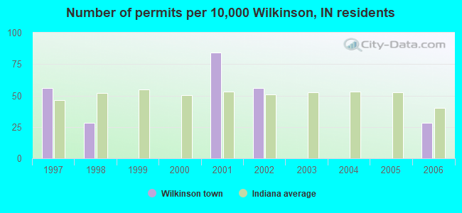 Number of permits per 10,000 Wilkinson, IN residents