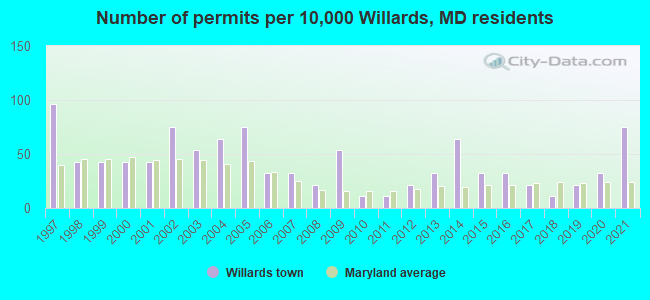 Number of permits per 10,000 Willards, MD residents