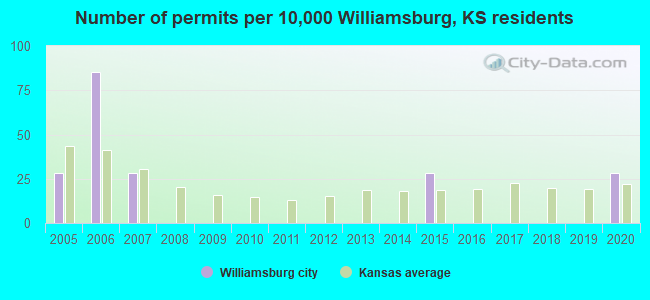 Number of permits per 10,000 Williamsburg, KS residents