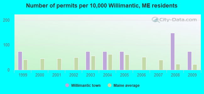 Number of permits per 10,000 Willimantic, ME residents
