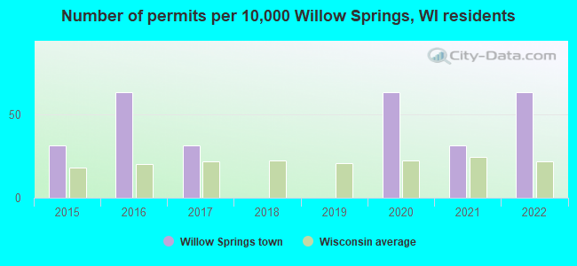 Number of permits per 10,000 Willow Springs, WI residents