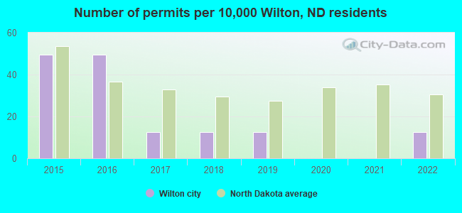 Number of permits per 10,000 Wilton, ND residents