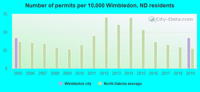 Number of permits per 10,000 Wimbledon, ND residents