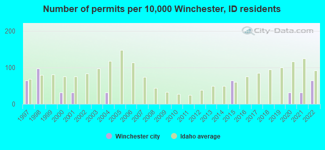 Number of permits per 10,000 Winchester, ID residents