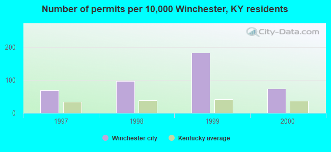 Number of permits per 10,000 Winchester, KY residents