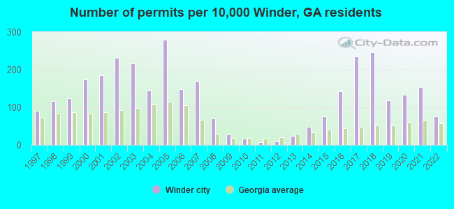 Number of permits per 10,000 Winder, GA residents