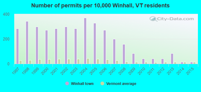 Number of permits per 10,000 Winhall, VT residents