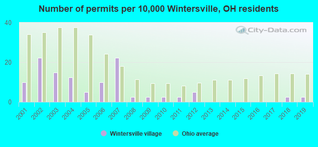 Number of permits per 10,000 Wintersville, OH residents