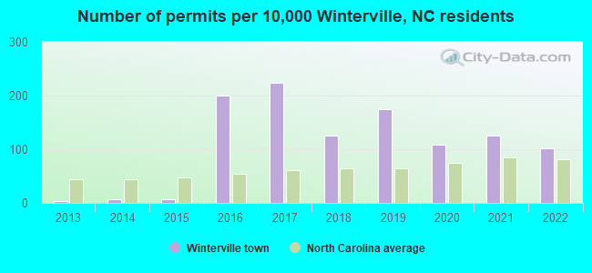 Number of permits per 10,000 Winterville, NC residents