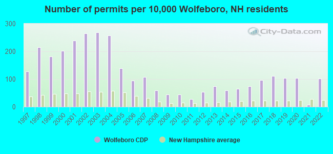 Number of permits per 10,000 Wolfeboro, NH residents