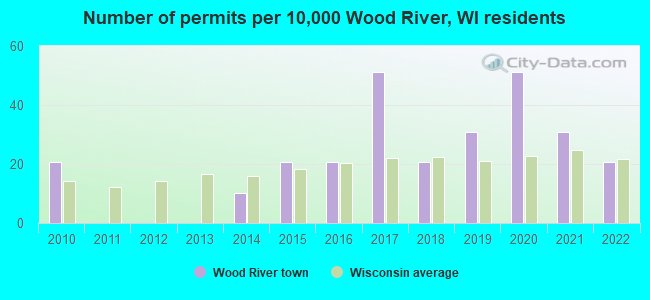 Number of permits per 10,000 Wood River, WI residents