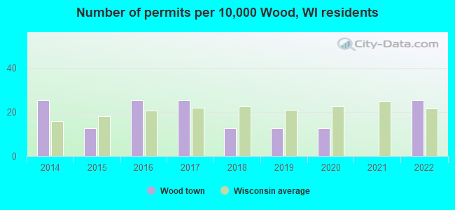 Number of permits per 10,000 Wood, WI residents