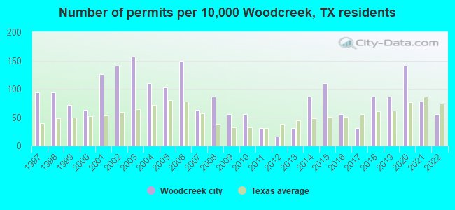 Number of permits per 10,000 Woodcreek, TX residents