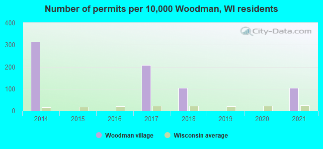Number of permits per 10,000 Woodman, WI residents
