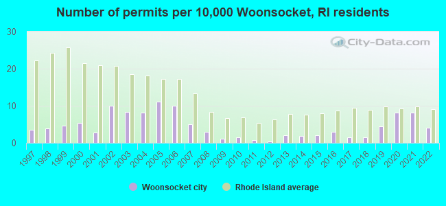 Number of permits per 10,000 Woonsocket, RI residents