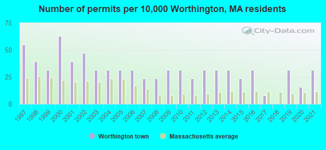 Number of permits per 10,000 Worthington, MA residents