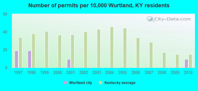 Number of permits per 10,000 Wurtland, KY residents