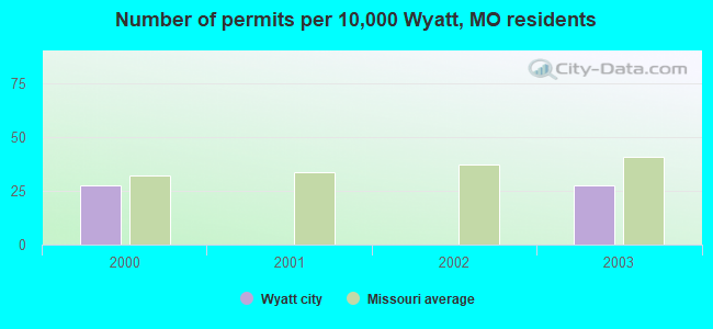 Number of permits per 10,000 Wyatt, MO residents