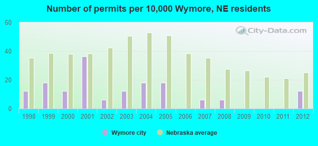 Number of permits per 10,000 Wymore, NE residents