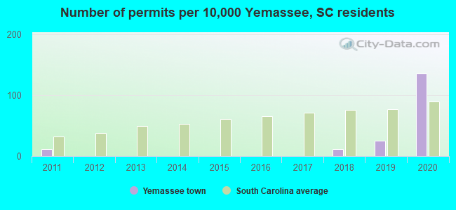 Number of permits per 10,000 Yemassee, SC residents