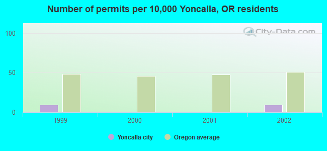 Number of permits per 10,000 Yoncalla, OR residents