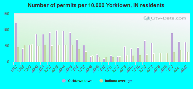 Number of permits per 10,000 Yorktown, IN residents