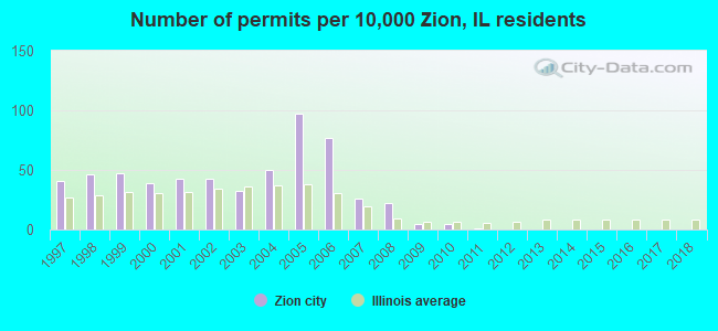 Number of permits per 10,000 Zion, IL residents