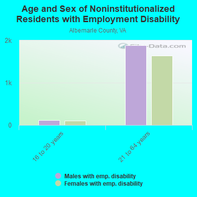 Age and Sex of Noninstitutionalized Residents with Employment Disability