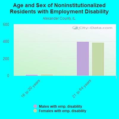 Age and Sex of Noninstitutionalized Residents with Employment Disability