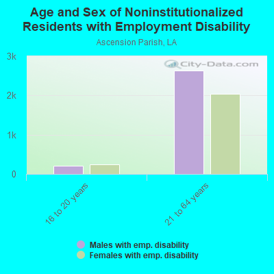 Age and Sex of Noninstitutionalized Residents with Employment Disability