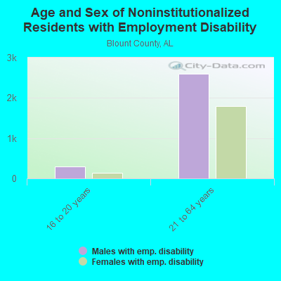 Age and Sex of Noninstitutionalized Residents with Employment Disability