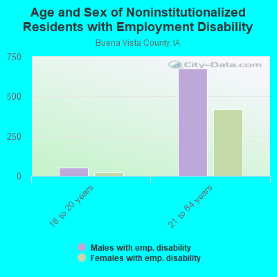 Age and Sex of Noninstitutionalized Residents with Employment Disability