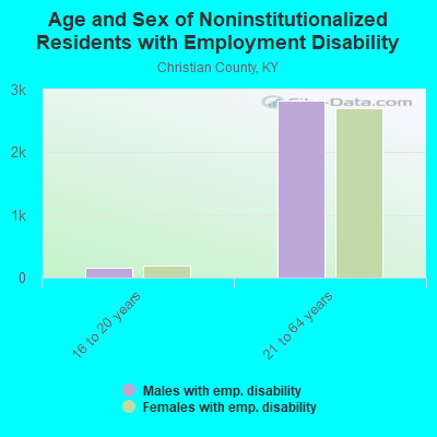 Age and Sex of Noninstitutionalized Residents with Employment Disability