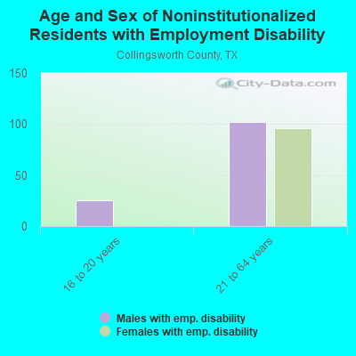 Age and Sex of Noninstitutionalized Residents with Employment Disability