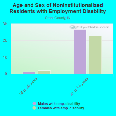 Age and Sex of Noninstitutionalized Residents with Employment Disability