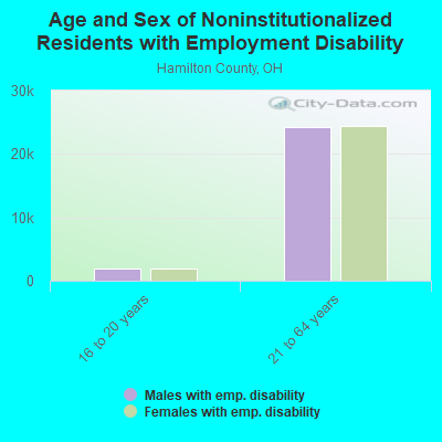 Age and Sex of Noninstitutionalized Residents with Employment Disability