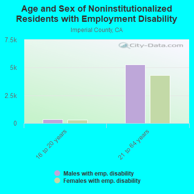 Age and Sex of Noninstitutionalized Residents with Employment Disability