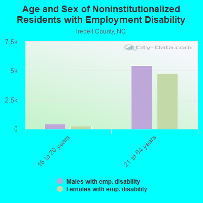 Age and Sex of Noninstitutionalized Residents with Employment Disability