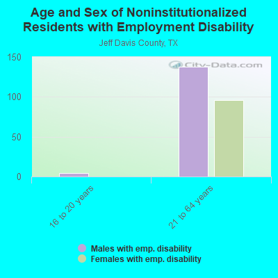 Age and Sex of Noninstitutionalized Residents with Employment Disability