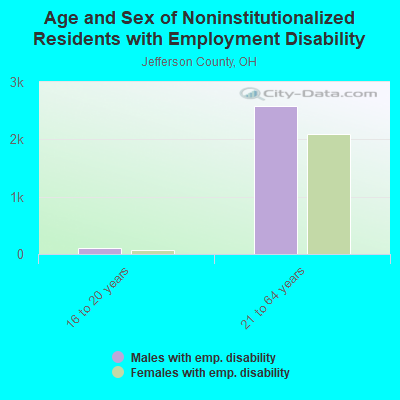 Age and Sex of Noninstitutionalized Residents with Employment Disability