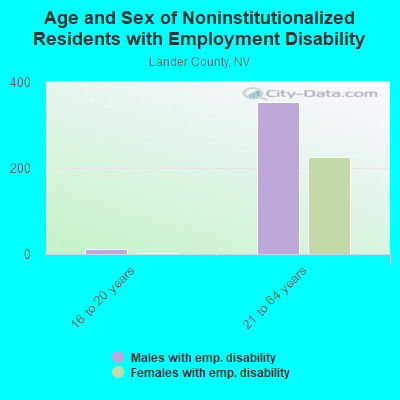 Age and Sex of Noninstitutionalized Residents with Employment Disability