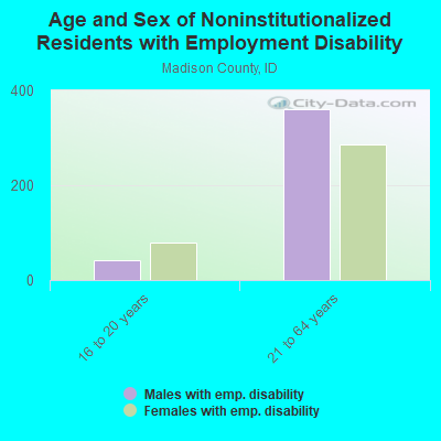 Age and Sex of Noninstitutionalized Residents with Employment Disability