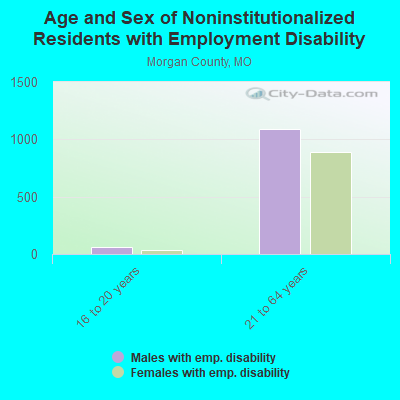 Age and Sex of Noninstitutionalized Residents with Employment Disability