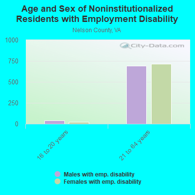 Age and Sex of Noninstitutionalized Residents with Employment Disability