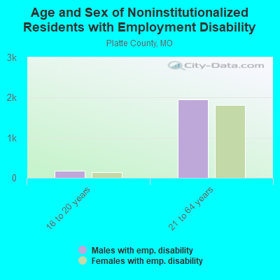 Age and Sex of Noninstitutionalized Residents with Employment Disability